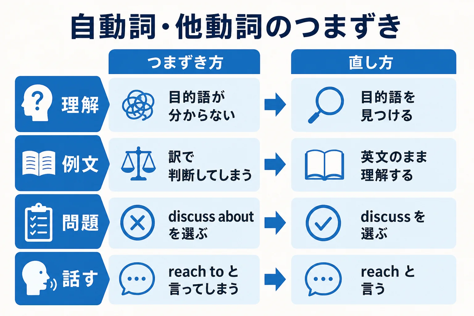 自動詞・他動詞が理解・例文・問題・話して使うの4段階のどこでつまずきやすいかを示した図解