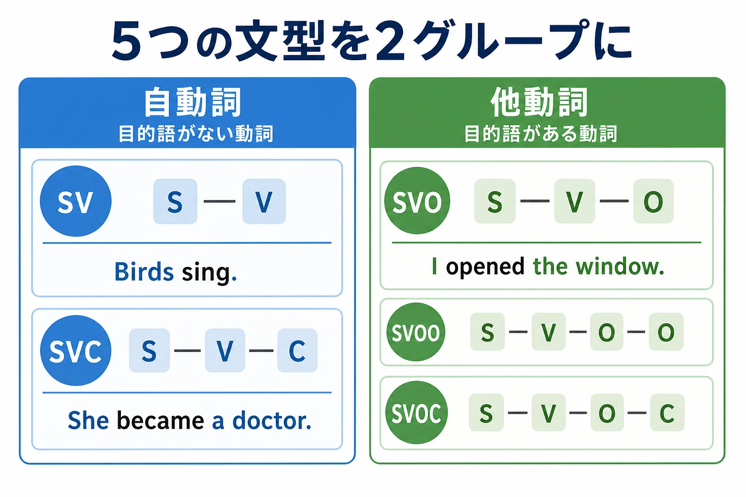 5つの文型を自動詞の文型と他動詞の文型の2グループに分けた図解