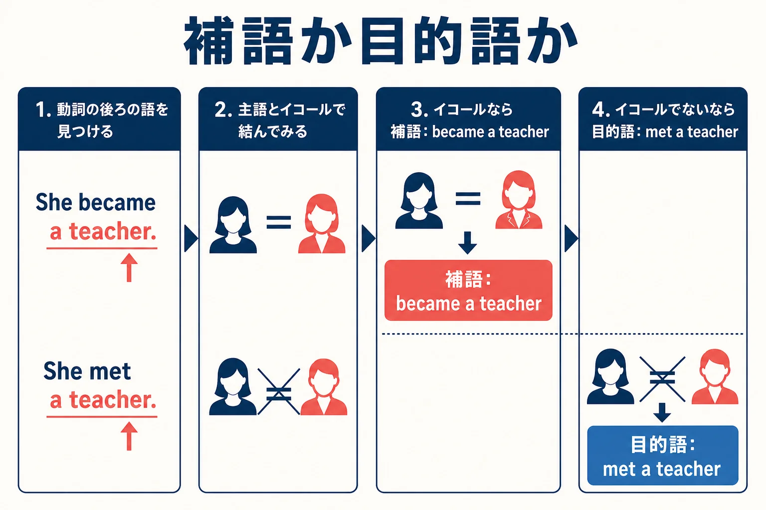 補語か目的語かを主語とのイコール関係で見分ける流れの図解