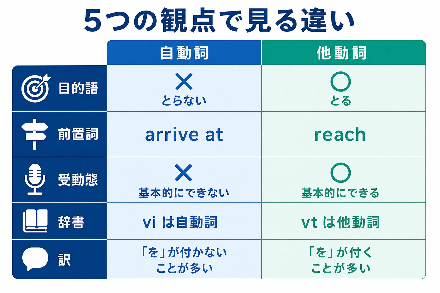 目的語・前置詞・受動態・辞書の表示・日本語訳の助詞の5つの観点で自動詞と他動詞を比べた図解