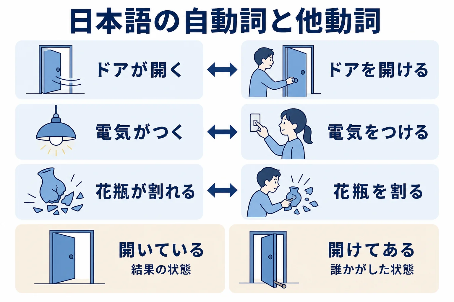 日本語の自動詞と他動詞のペアを「〜が」と「〜を」で並べ、ている・てあるの違いも添えた図解
