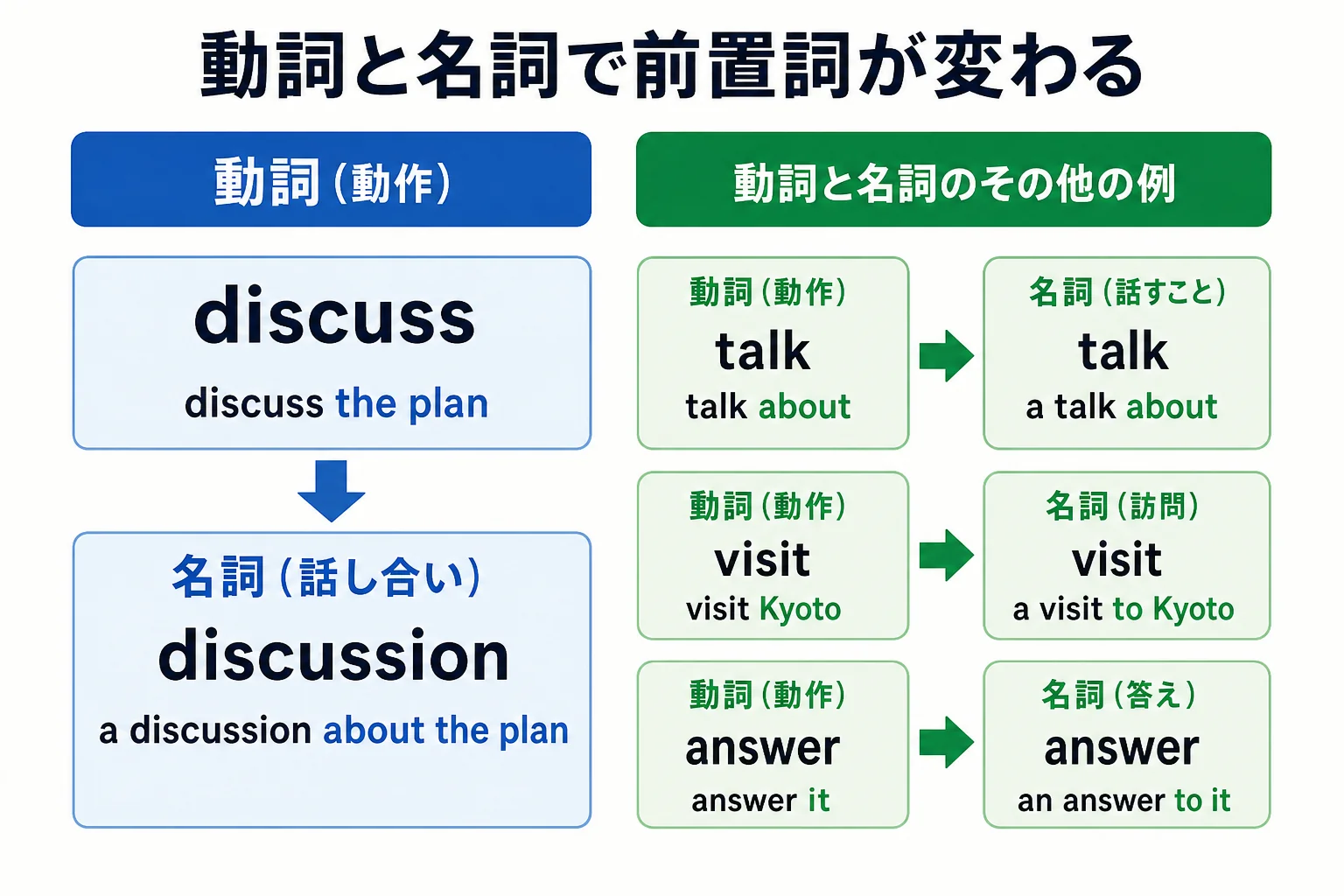 動詞discussと名詞discussionで前置詞の有無が変わることを比べた図解