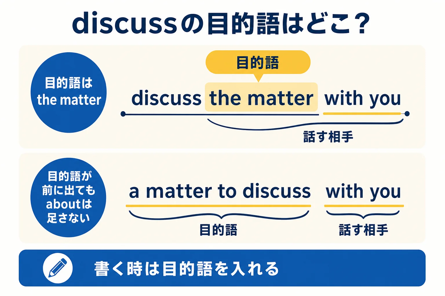 discussの相談でよく出る文の目的語の位置を示した図解