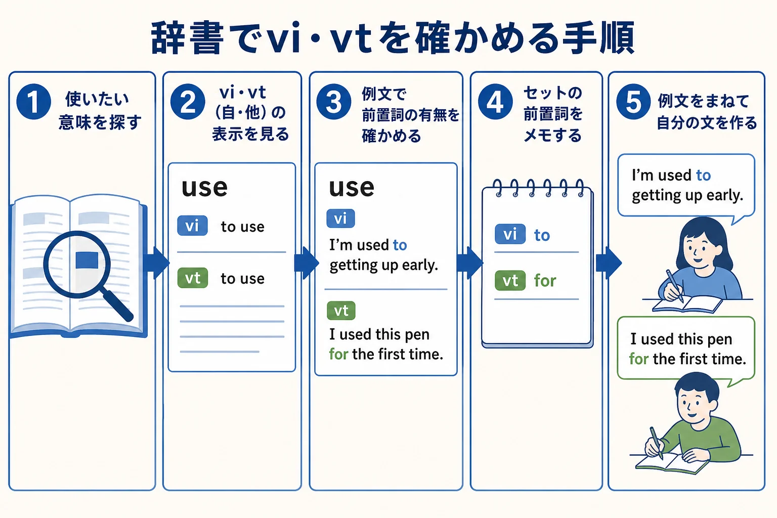 辞書でvi・vtを見つけて例文の形を確かめるまでの手順の図解
