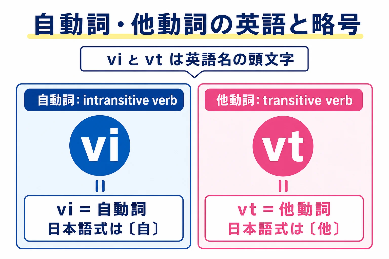自動詞と他動詞の英語での呼び方と辞書の略号をまとめた図解