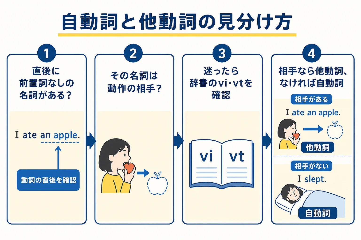 英語の自動詞と他動詞を3ステップで見分ける流れの図解
