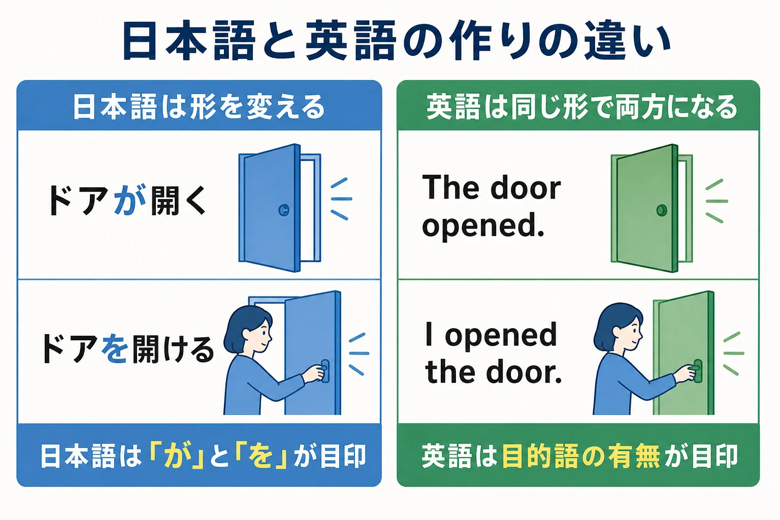 日本語と英語で自動詞と他動詞の作りを比べた図解