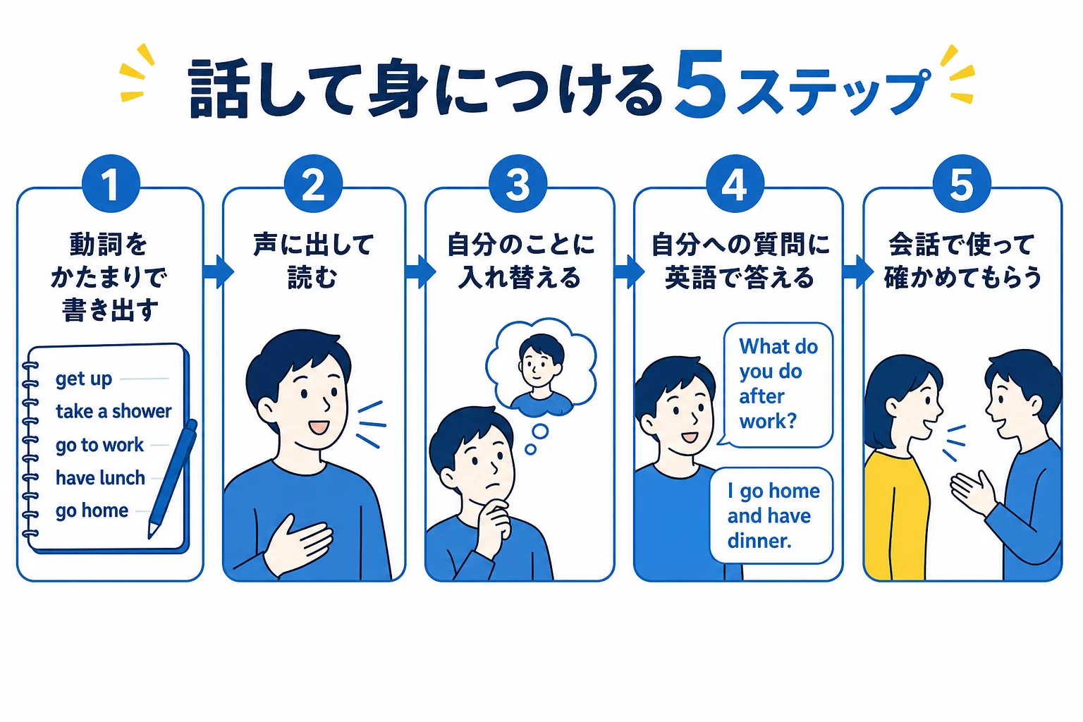 自動詞と他動詞を話して身につける5つのステップを順番に示した図解