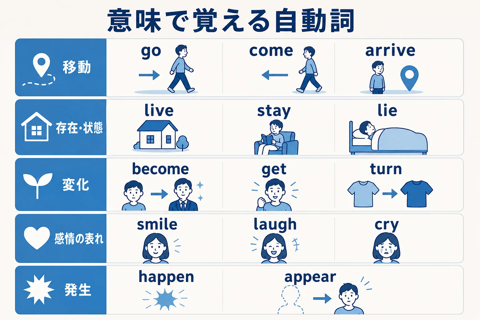 自動詞を移動・存在・変化・感情の表れ・発生の5つの意味グループに分けた図解
