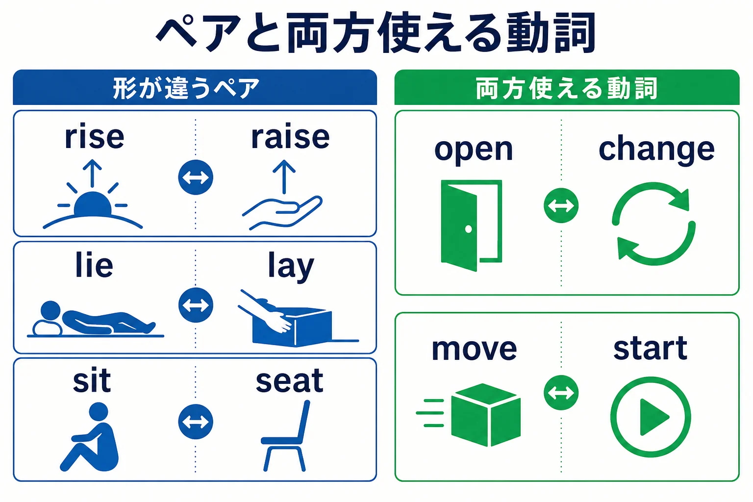 自動詞と他動詞のペアと、両方使える動詞を分けて並べた図解