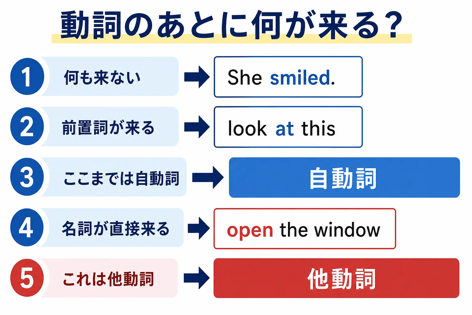 動詞のあとに何が来るかで自動詞か他動詞かを判定する3パターンの早見表を図にしたもの