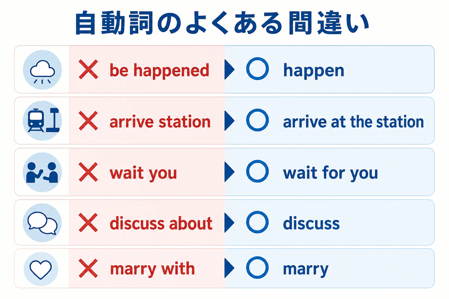 自動詞でつまずきやすい受動態と前置詞の間違いを正しい形と並べた図解