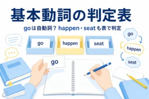 基本動詞の単語カードを3つに仕分けた机と、go・happen・seatが自動詞か他動詞かを判定する記事タイトル