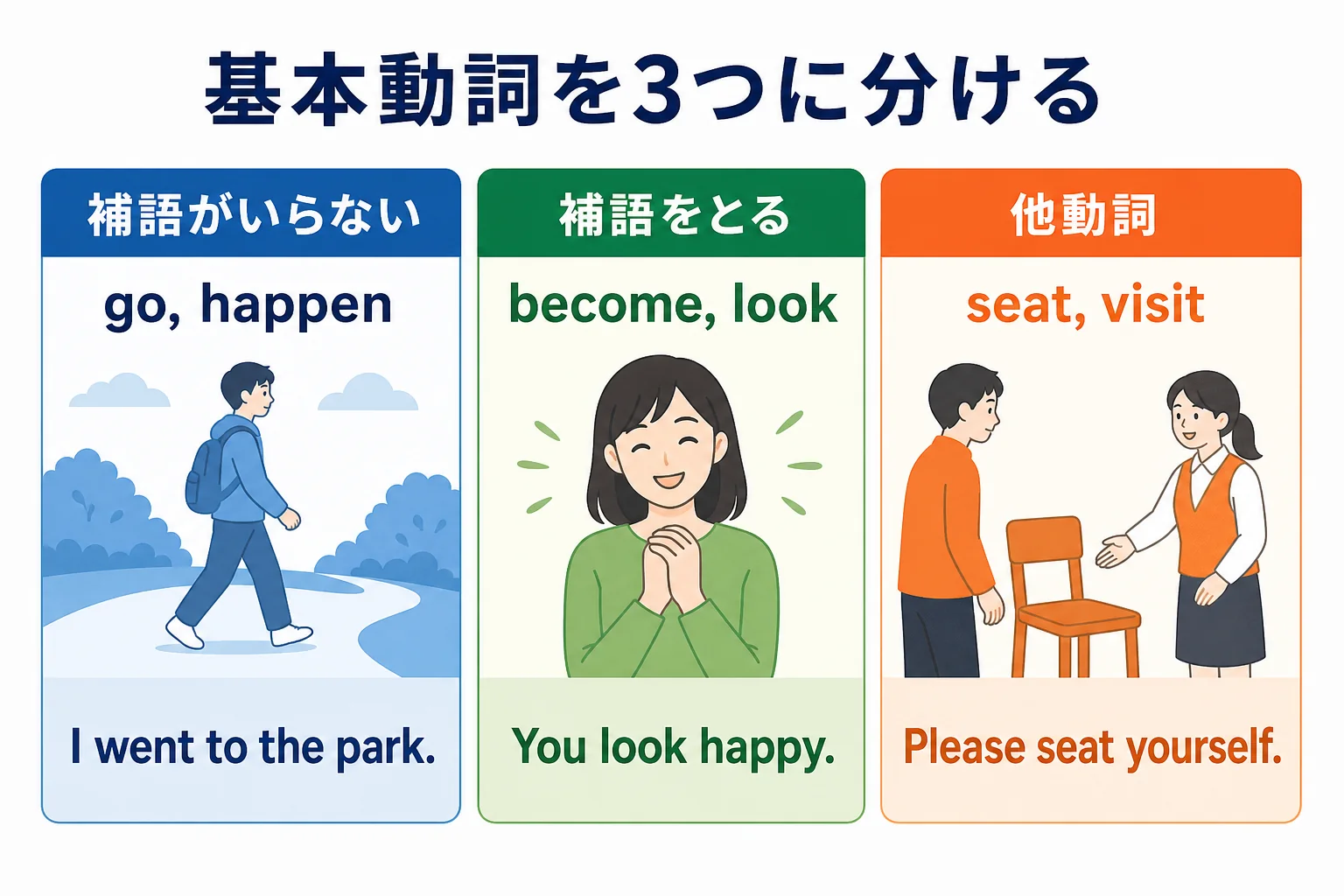 基本動詞を補語がいらない自動詞・補語をとる自動詞・他動詞の3つに分けた判定表の図解