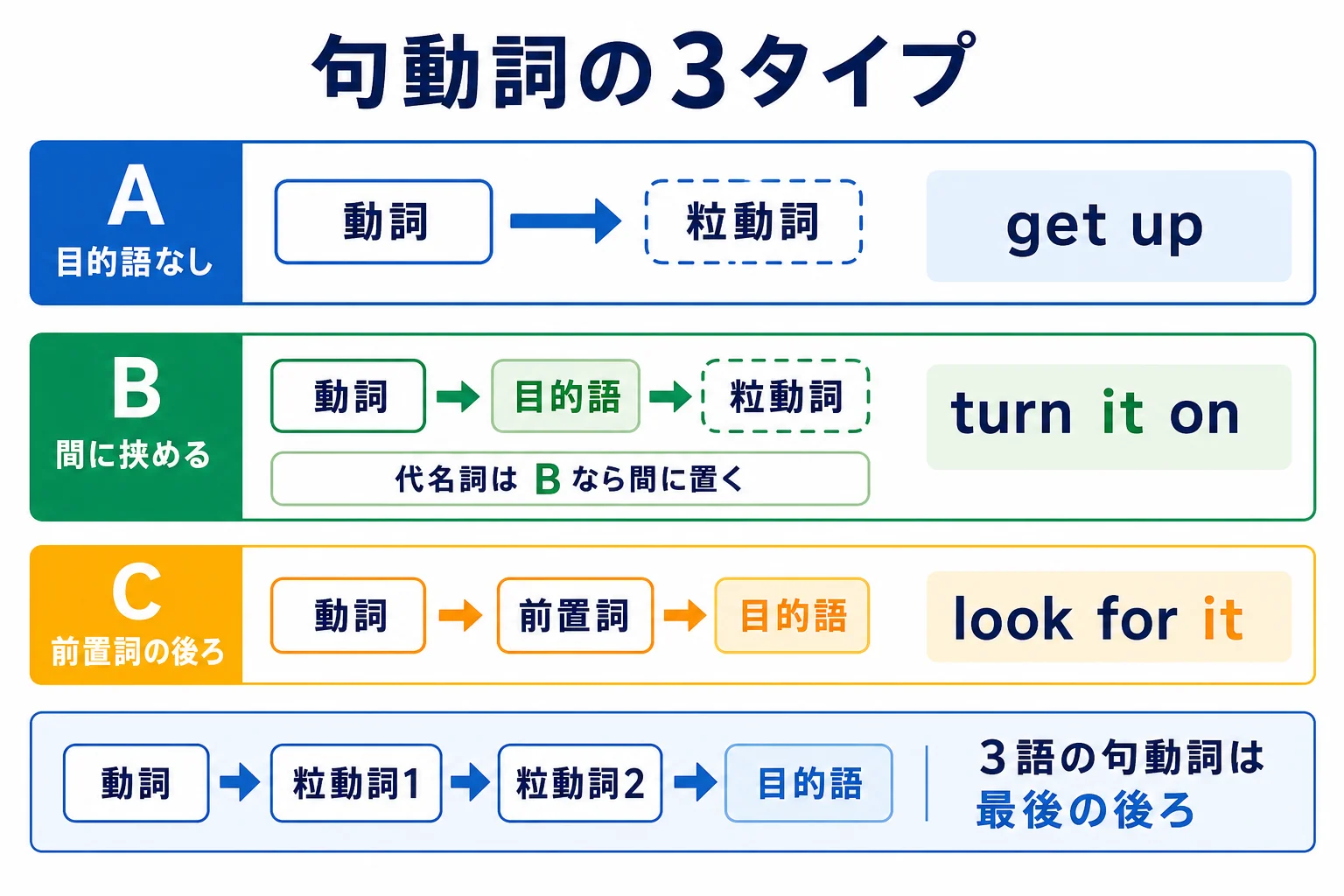 句動詞を目的語なし・目的語を間に挟める・前置詞の後ろだけの3タイプに分けた図解
