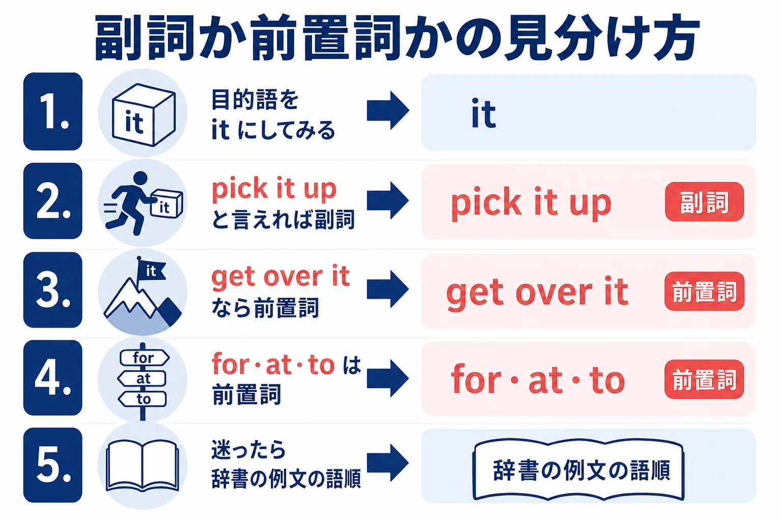 句動詞の up や over が副詞か前置詞かを、目的語を it にして間に置けるかで見分ける流れの図解