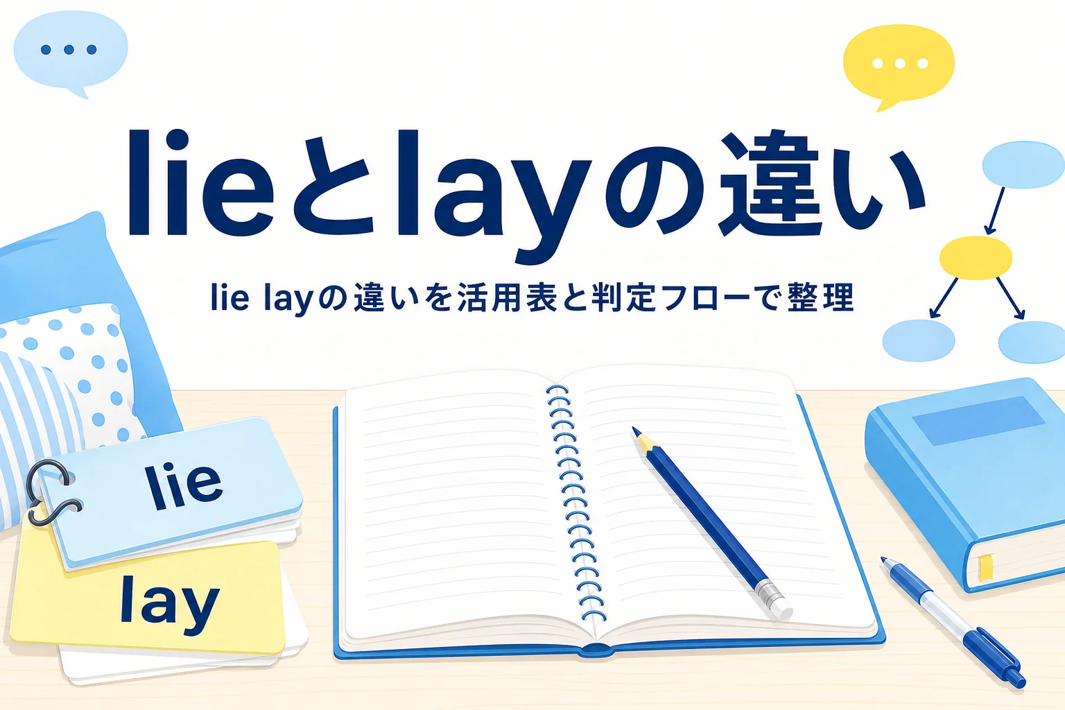 lieとlayと書かれた単語カードとノートが置かれた机と、lieとlayの違いを示す記事タイトル