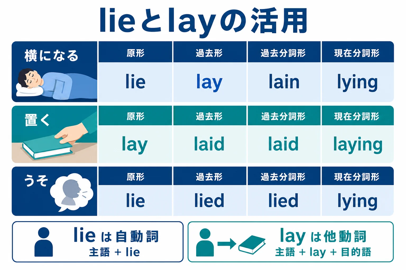 lieとlayとうそをつくlieの活用を3段で並べた図解