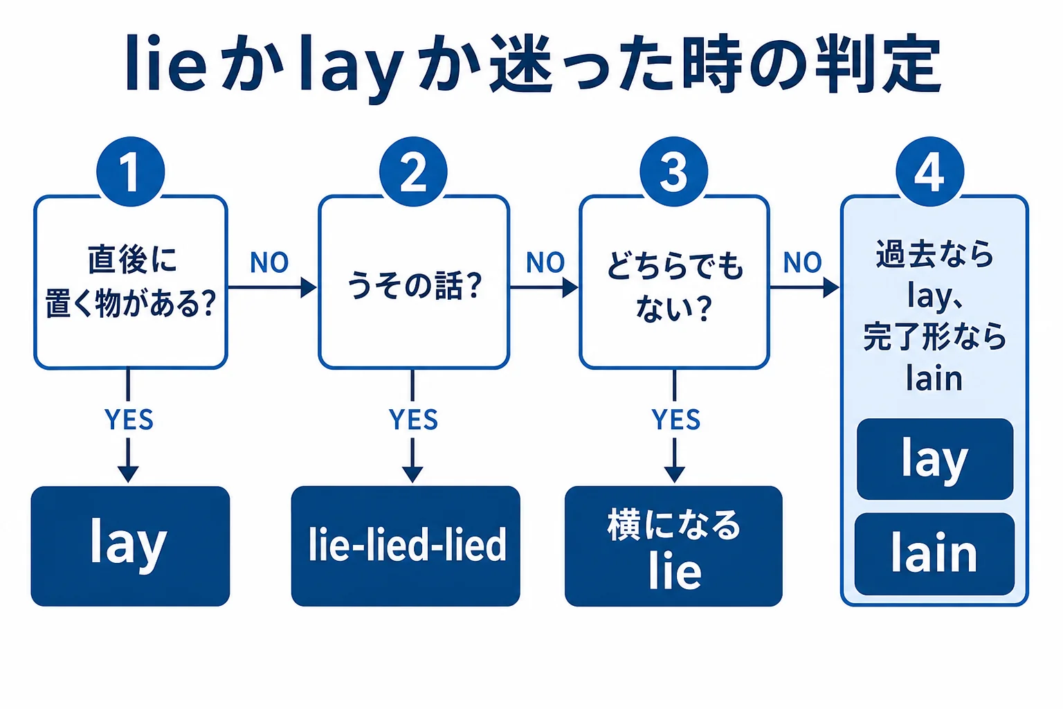 lieとlayを3つの質問で決める判定フローの図解