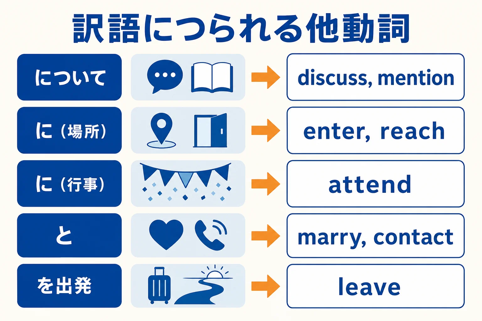 前置詞がいらない他動詞を訳語ごとに分けて並べた図解