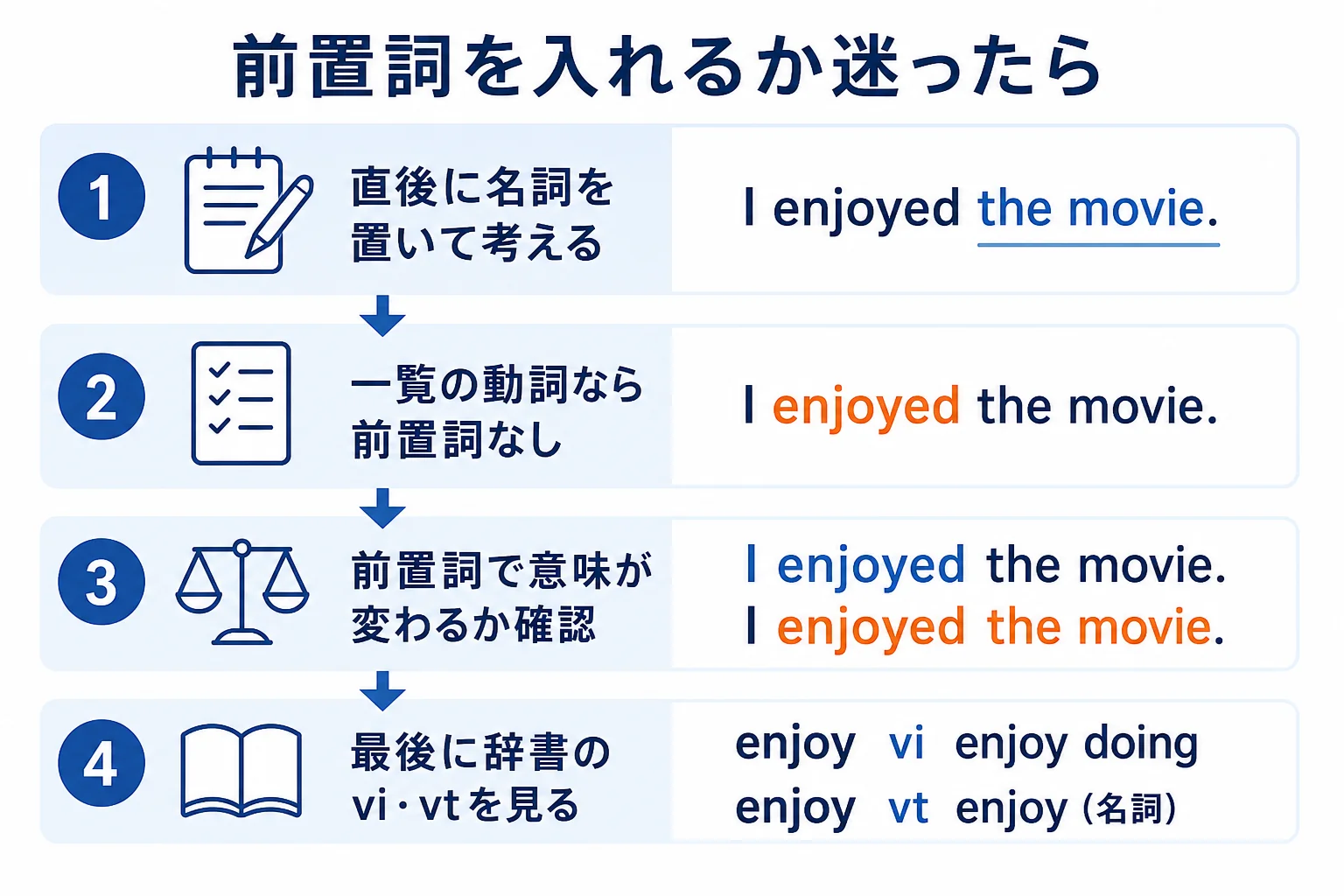 前置詞を入れるか迷った時に確かめる順番を示した図解