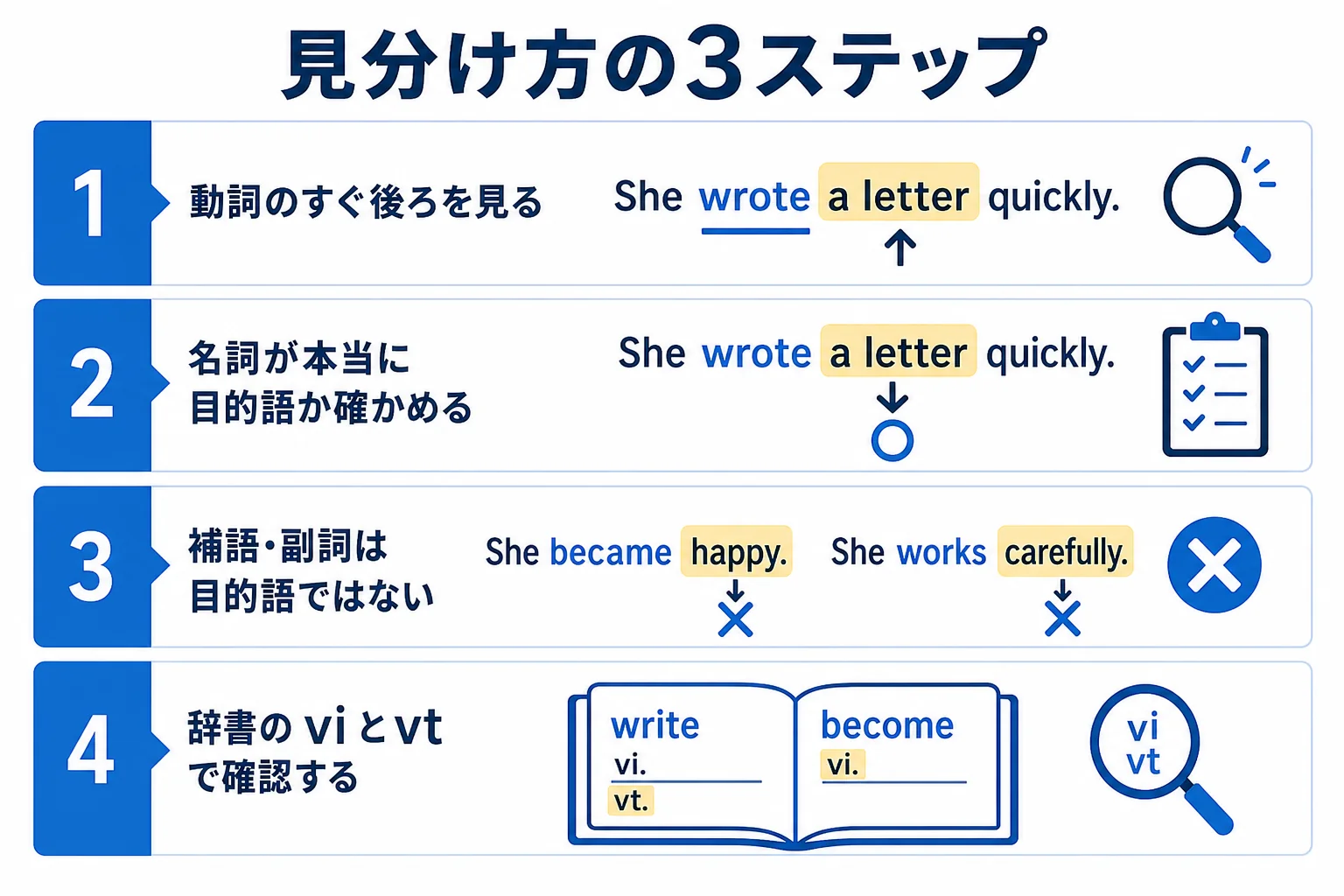 自動詞と他動詞の見分け方を3つのステップで判定する流れを示した図解