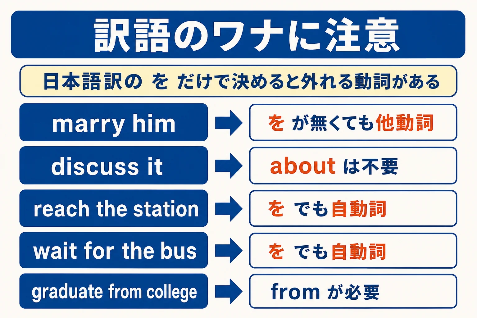 日本語訳の「を」だけで判断すると外れやすい動詞を、他動詞と自動詞に分けて並べた図解