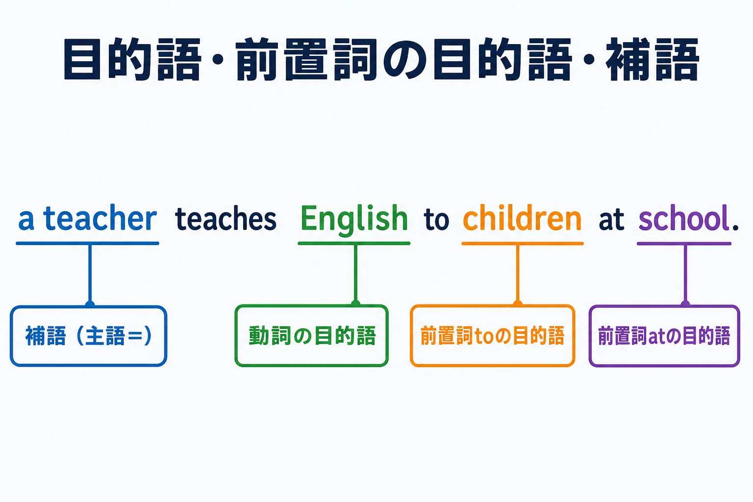 1つの例文の中で、動詞の目的語、前置詞の目的語、補語を色分けして見分ける図解