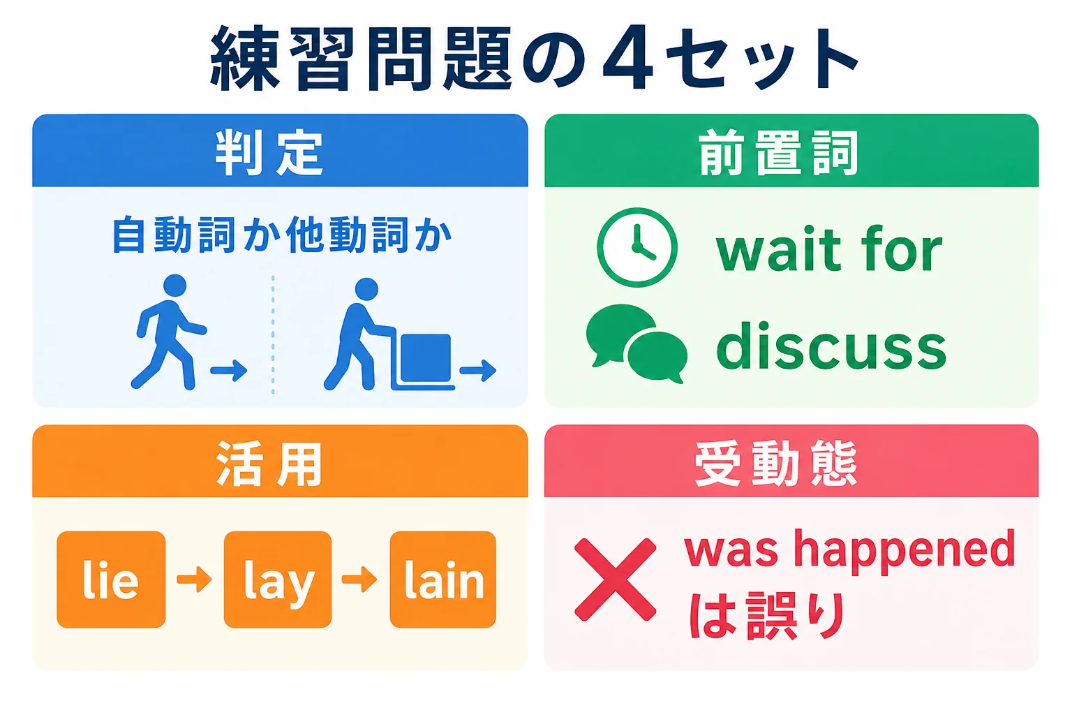 練習問題を判定・前置詞・活用・受動態の4セットに分けた図解