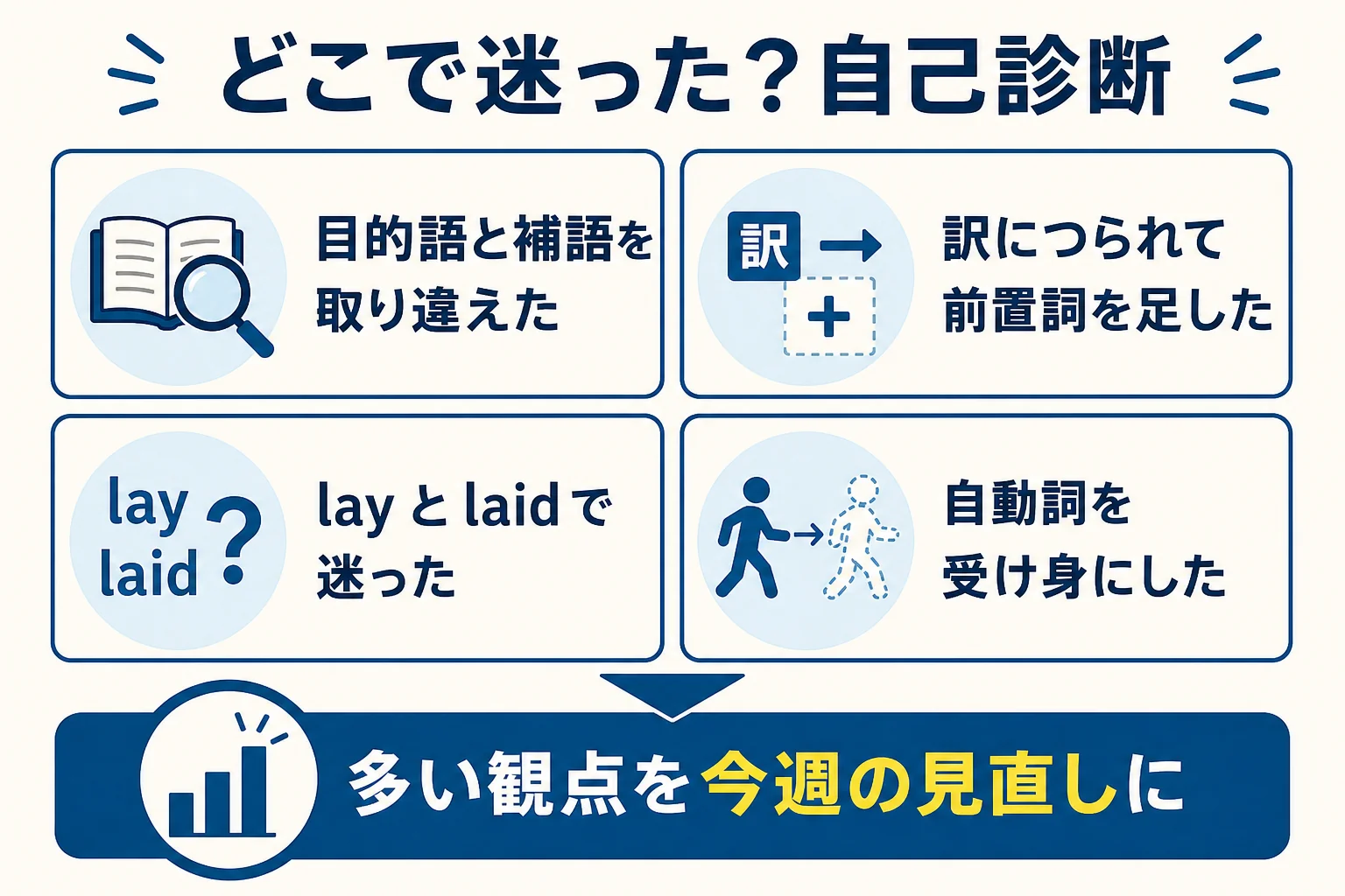 間違えた問題を目的語・前置詞・活用・受動態の4つの観点で振り返る自己診断の図解