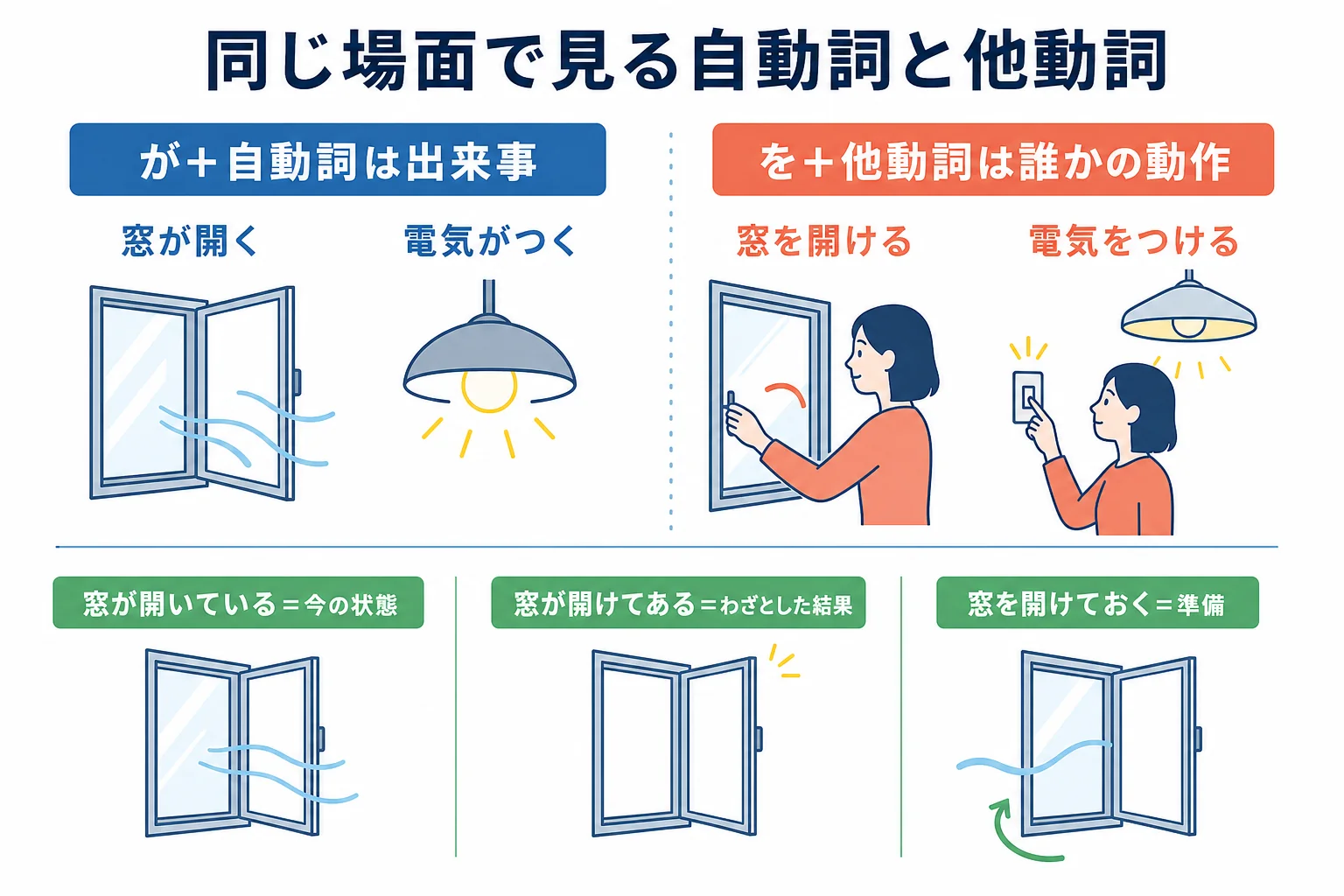 自動詞と他動詞を「が・を」と「ている・てある」で並べた図解