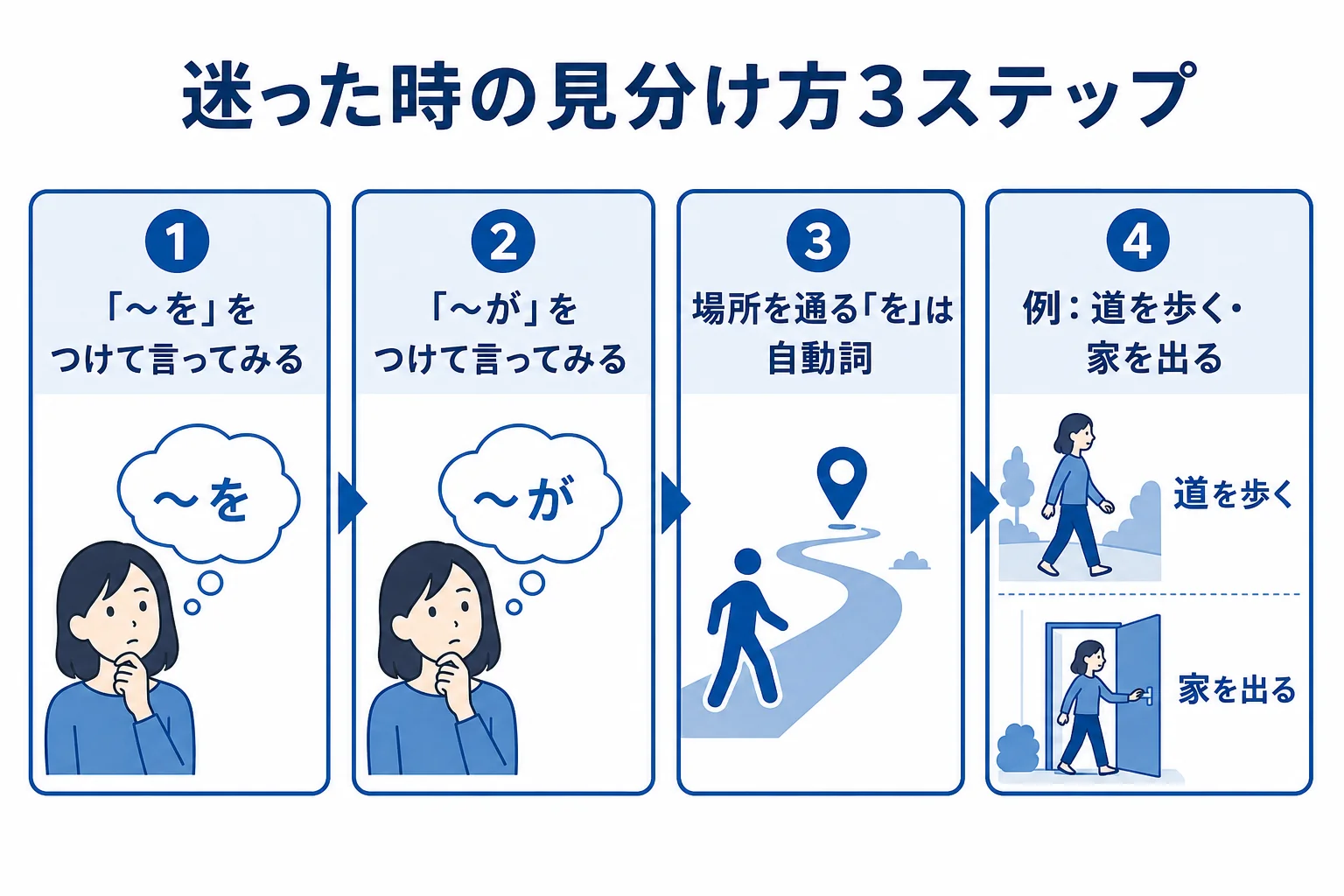 日本語の自動詞と他動詞を見分ける3ステップの図解