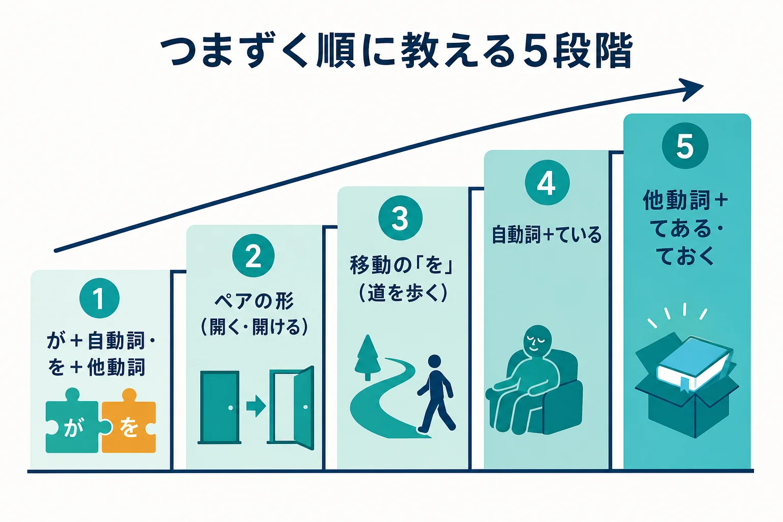 日本語教育で自動詞・他動詞を教える5段階の順番を示した図解