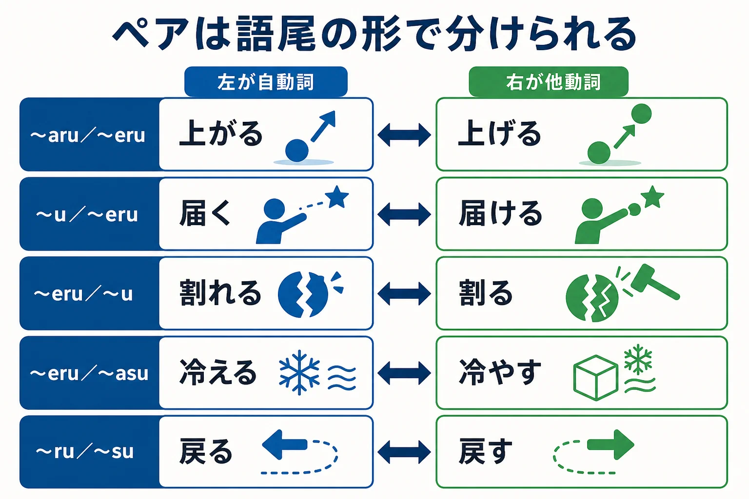 自動詞・他動詞のペアを語尾の形でグループ分けした図解