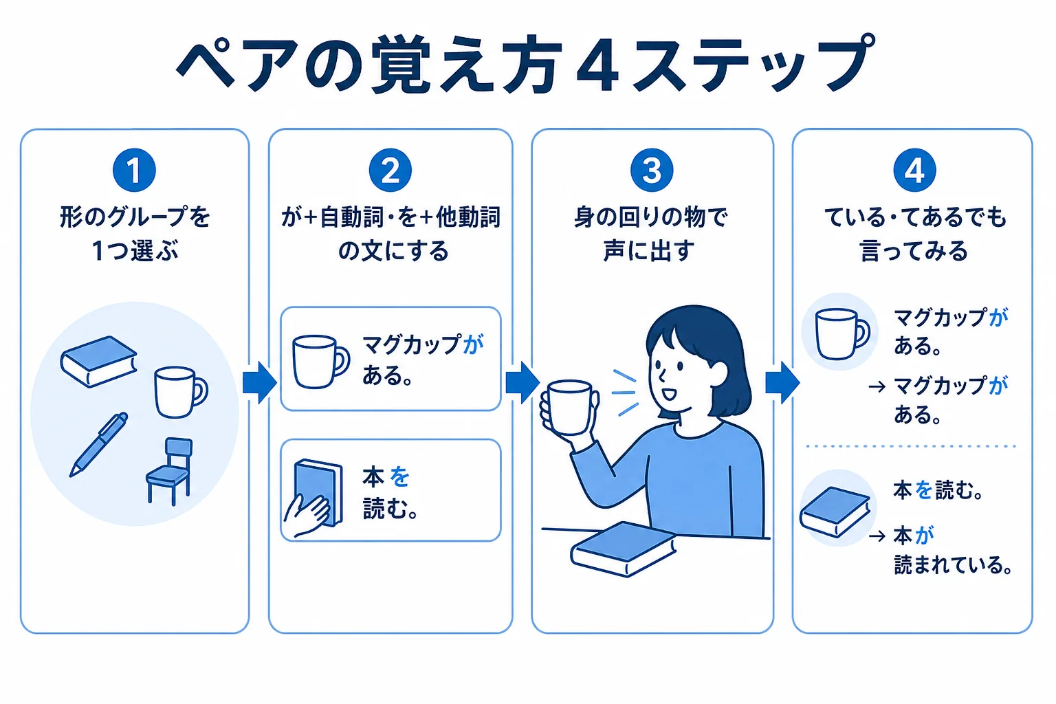 自動詞・他動詞のペアを覚える4ステップの図解