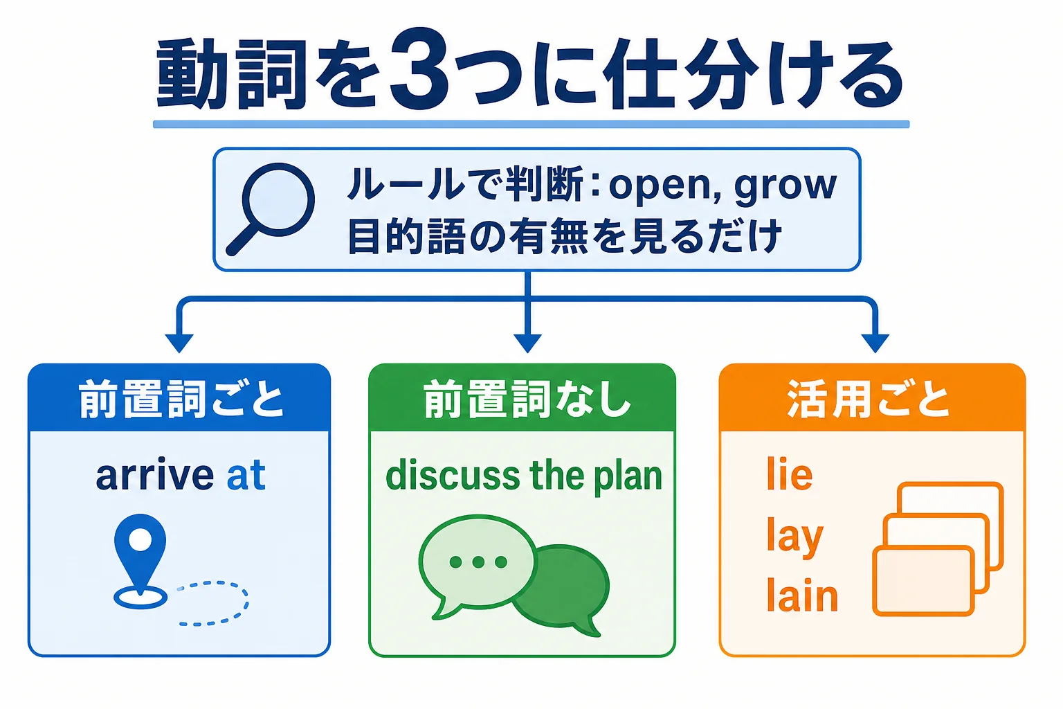 動詞を「ルールで判断」「前置詞ごと覚える」「活用ごと覚える」の3グループに仕分けた図解