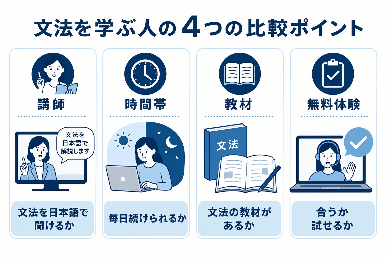 文法を学びたい人がオンライン英会話を選ぶ時の4つの比較ポイントを示した図解