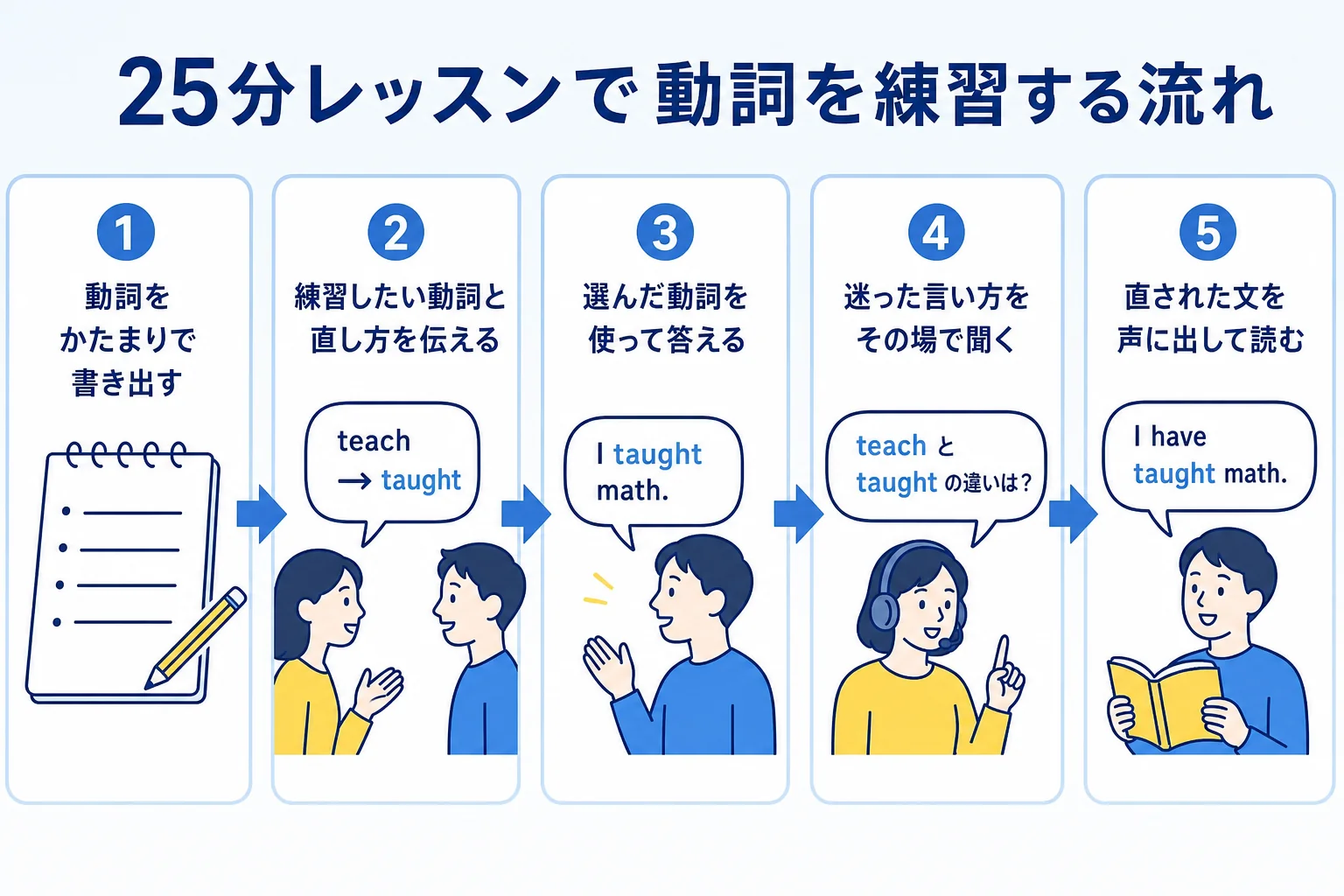 25分のオンライン英会話で自動詞と他動詞を練習する流れを順番に示した図解