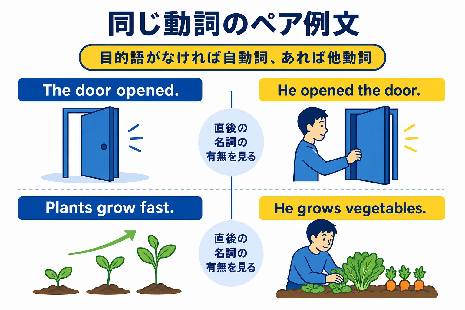 同じ動詞の自動詞の例文と他動詞の例文を左右に並べたペア例文表の図解