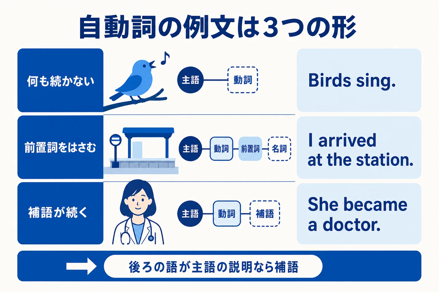 自動詞の例文を、何も続かない形・前置詞をはさむ形・補語が続く形の3つに分けた図解