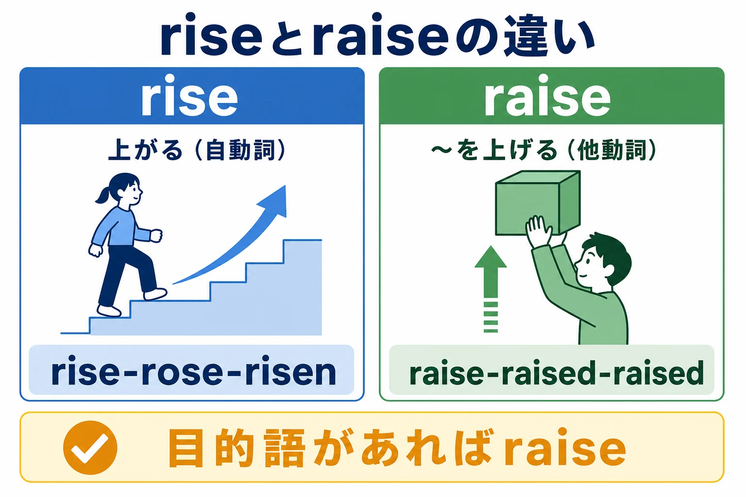 riseとraiseの違いを自動詞と他動詞で比べた図解
