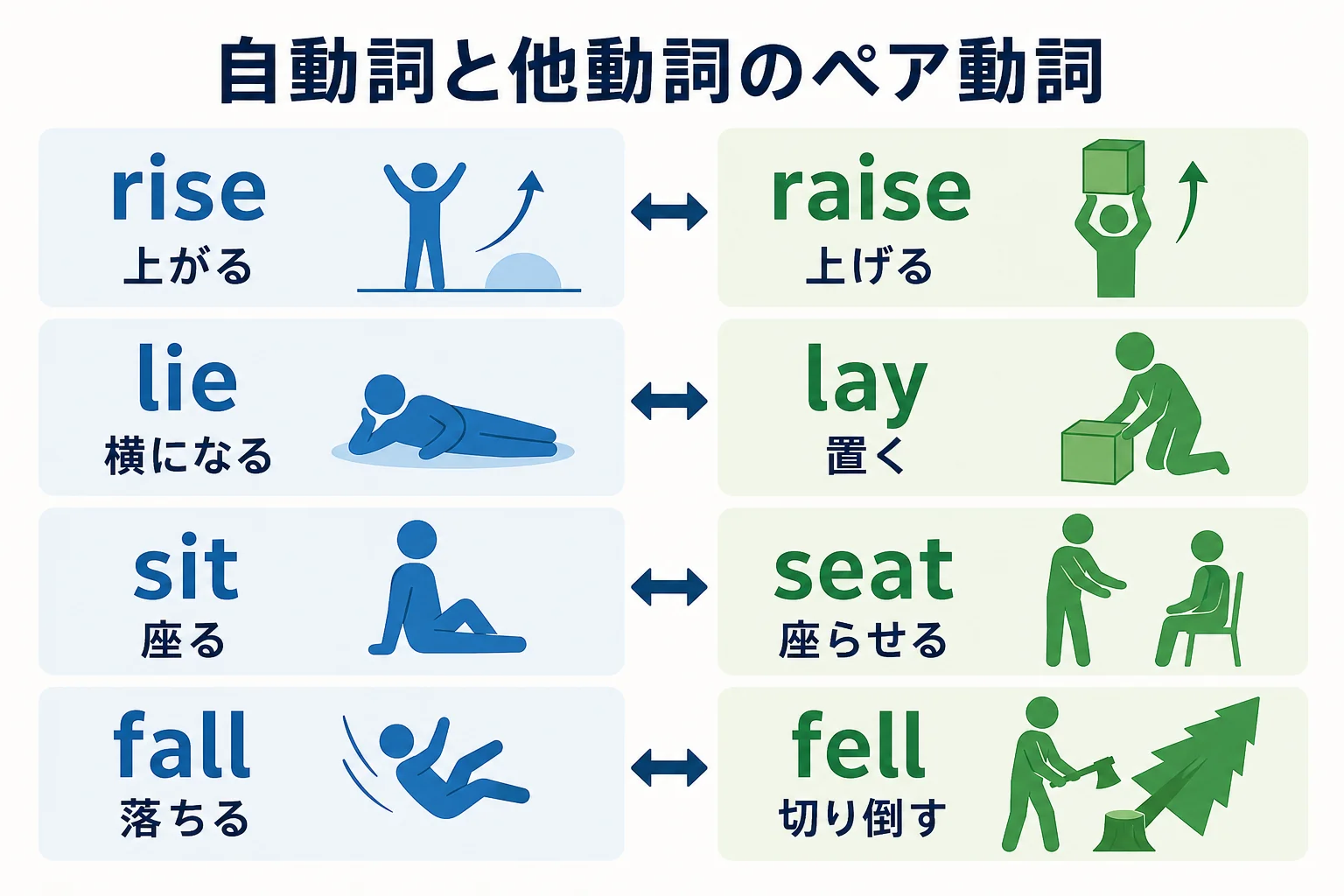 riseとraiseと同じ型の自動詞と他動詞のペア動詞をまとめた図解