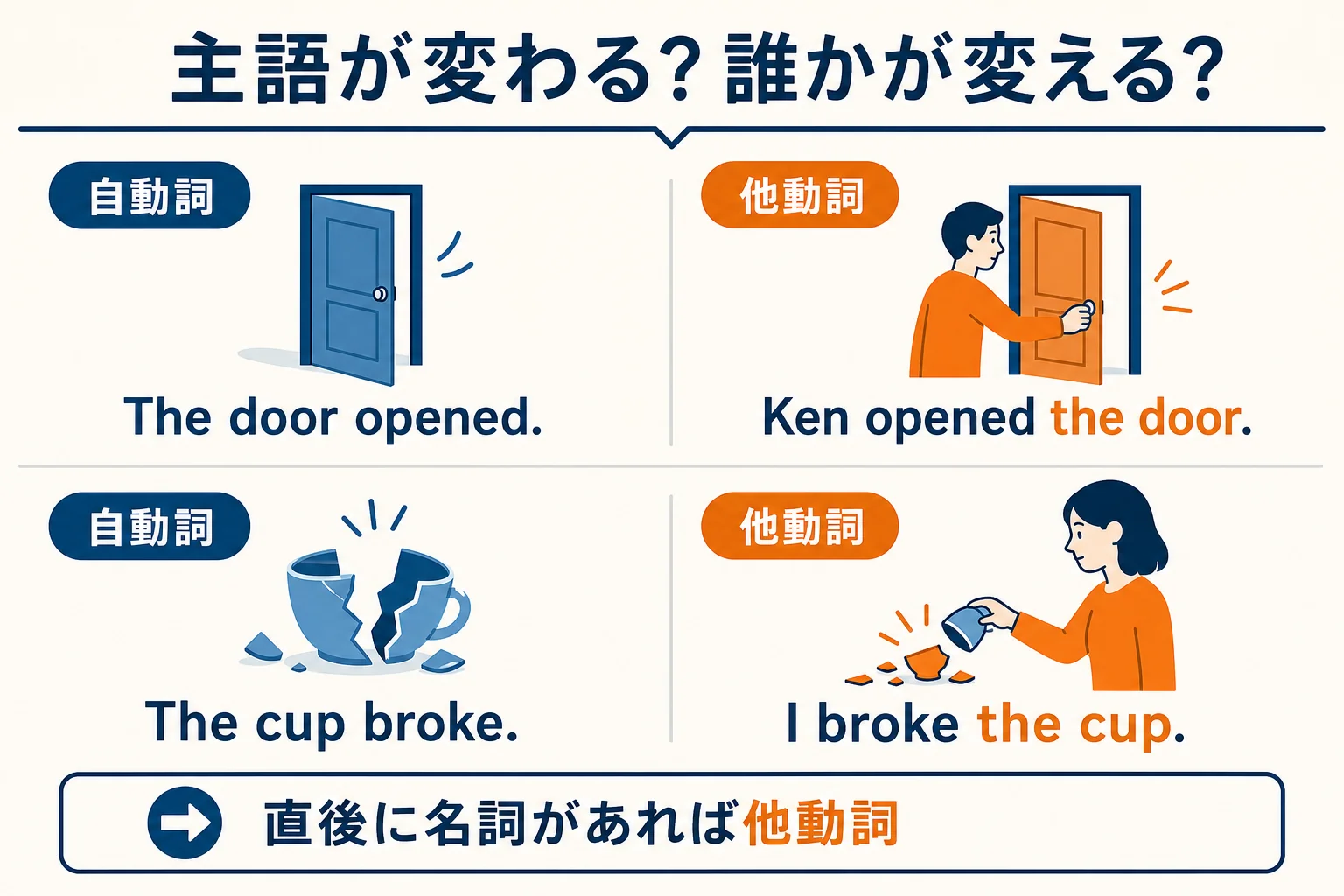 同じ動詞の自動詞の文と他動詞の文を、主語が変わる側と誰かが変える側に並べた図解