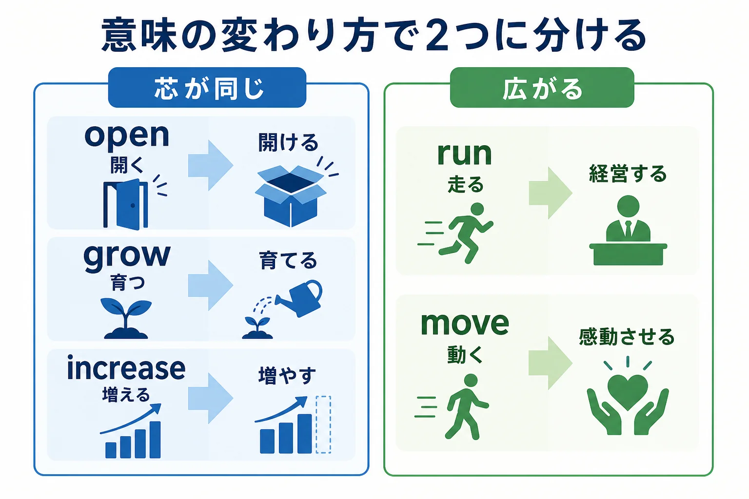 両方使える動詞を意味の芯が同じグループと意味が広がるグループに分けた図解