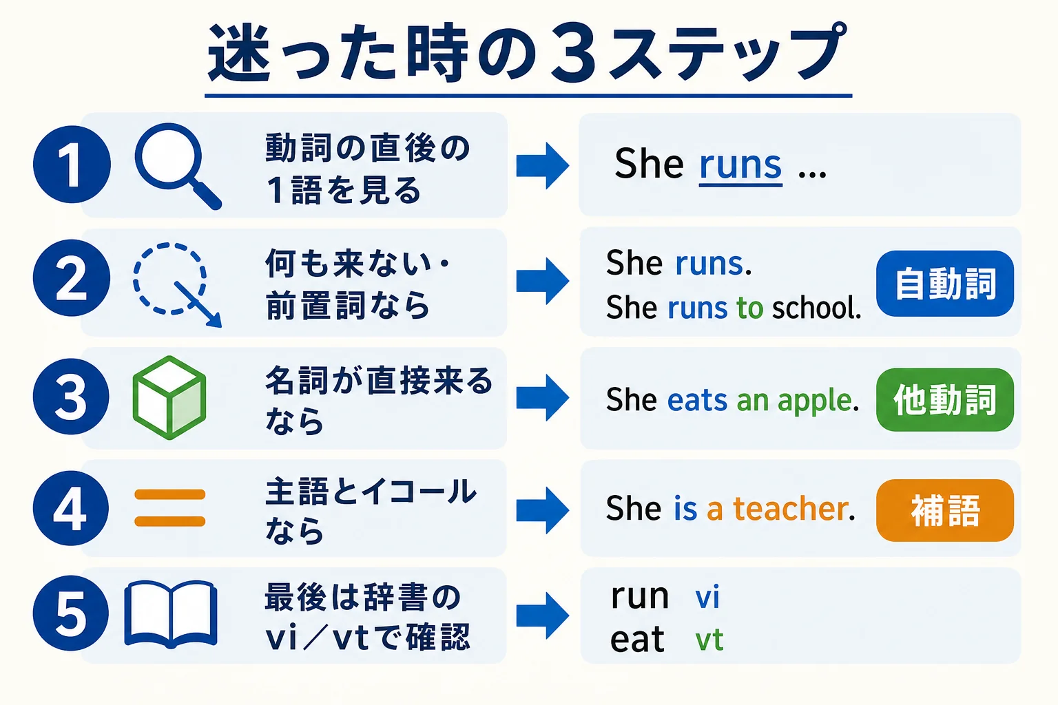 動詞の直後を見て自動詞か他動詞かを判定する3ステップを流れで示した図解