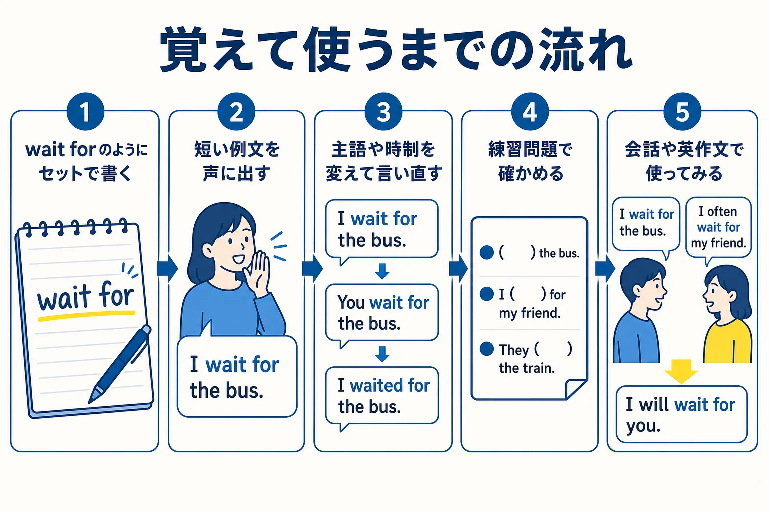 動詞を前置詞とのかたまりで覚えてから例文・問題・会話へ進む練習の流れを示した図解