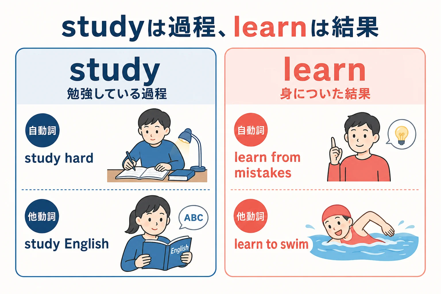 studyは勉強している過程、learnは身についた結果を表すことを自動詞と他動詞の例文で比べた図解