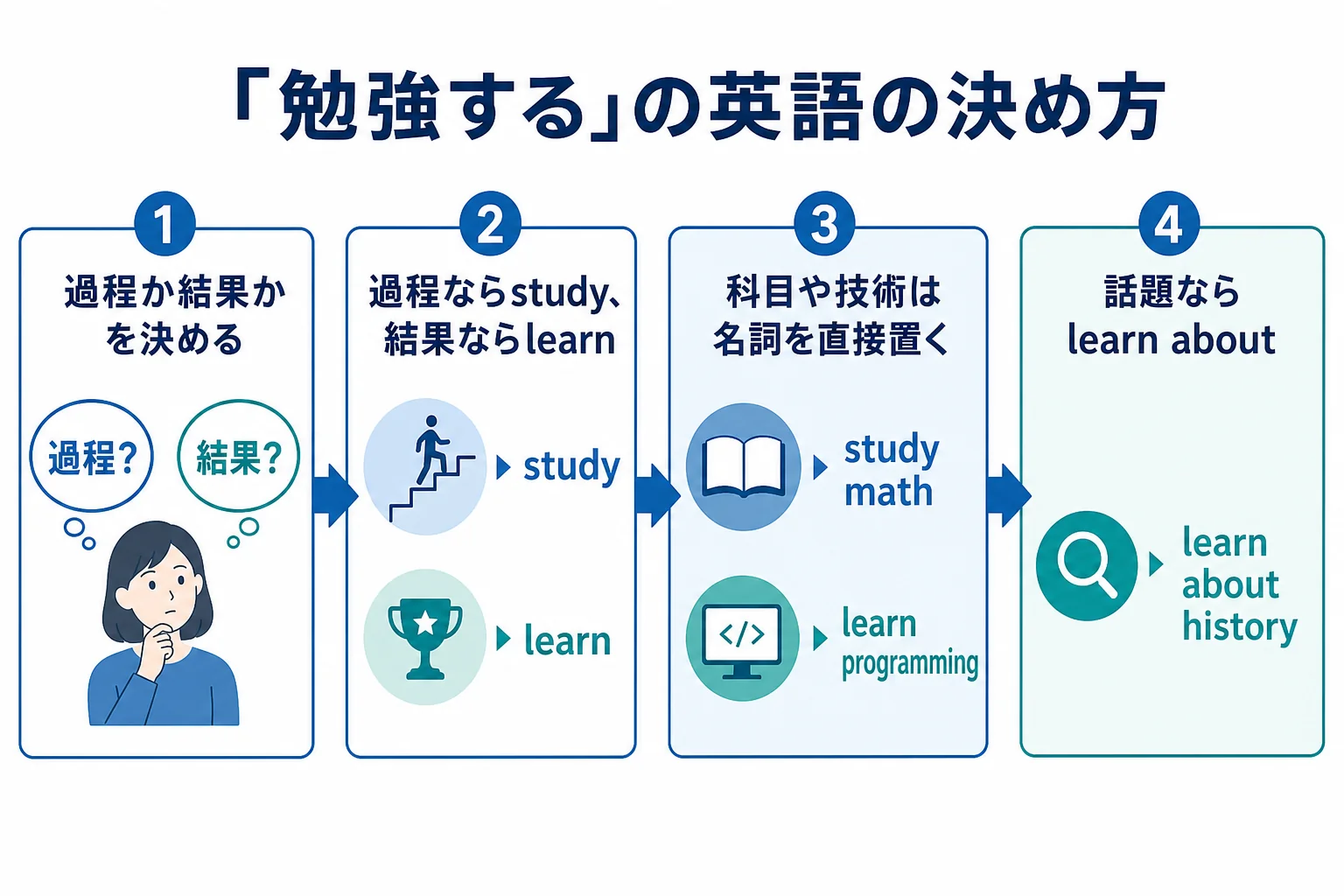 英文を作る時にstudyかlearnか、自動詞か他動詞かを決める3ステップの図解