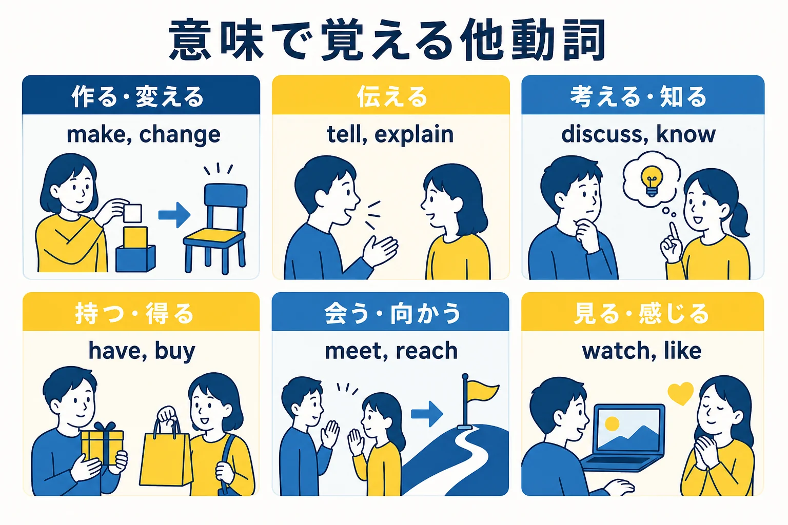 他動詞を作る・変える、伝える、考える・知る、持つ・得る、会う・向かう、見る・感じるの6グループに分けた図解