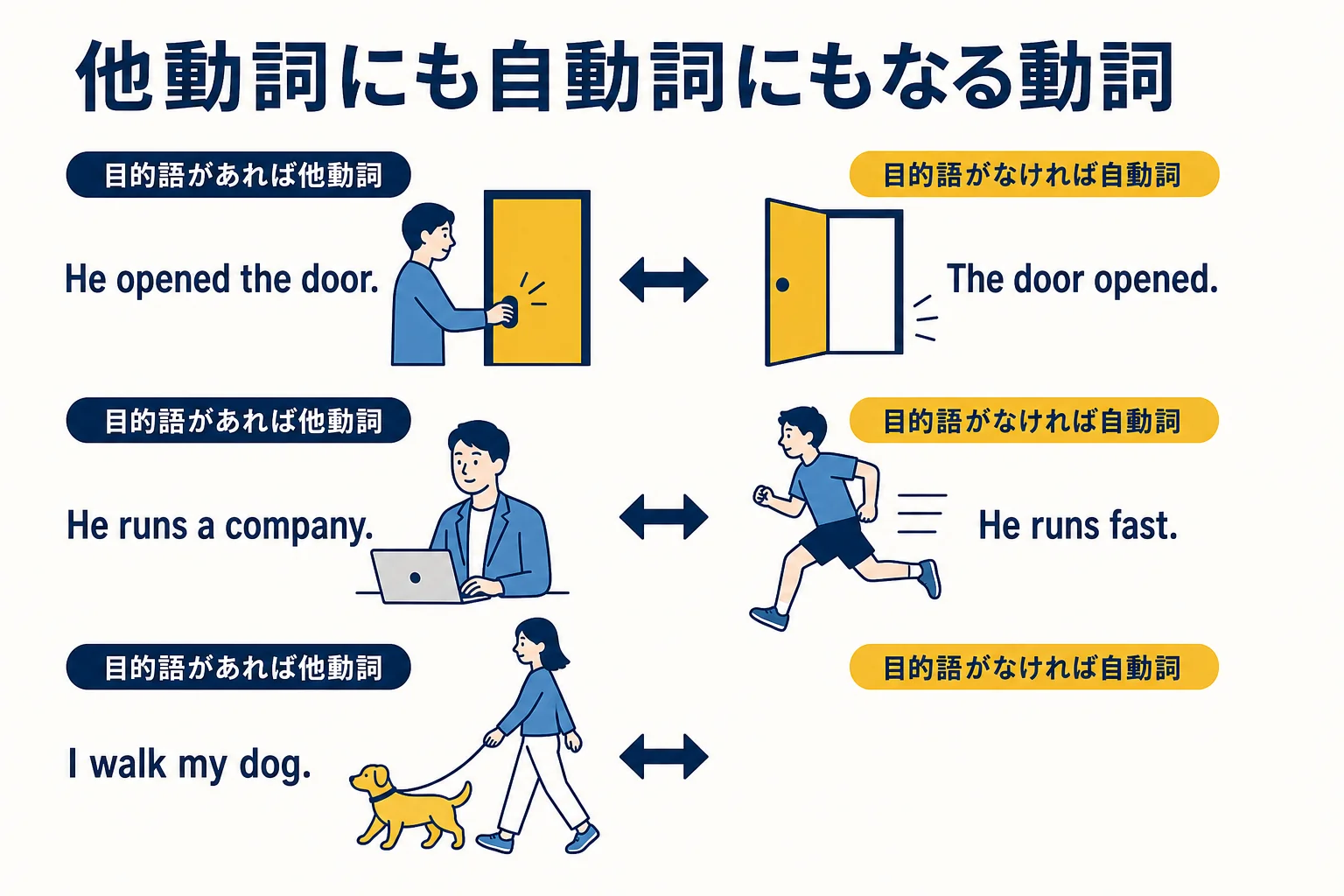 他動詞と自動詞の両方で使える動詞を、目的語のある文とない文で比べた図解